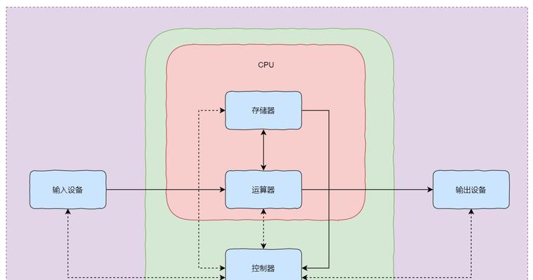 计算机基本结构主要由什么组成？各部分功能特点是什么？