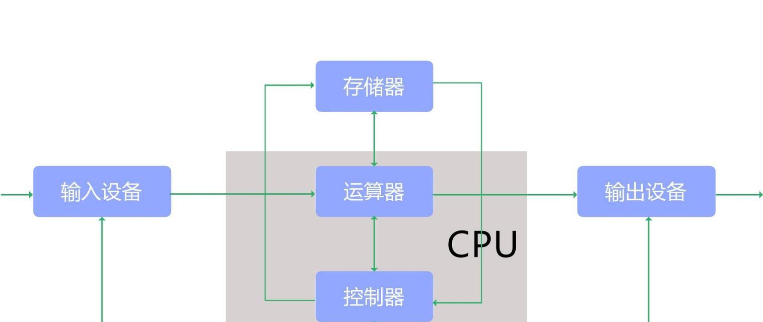 计算机基本结构主要由什么组成？各部分功能特点是什么？