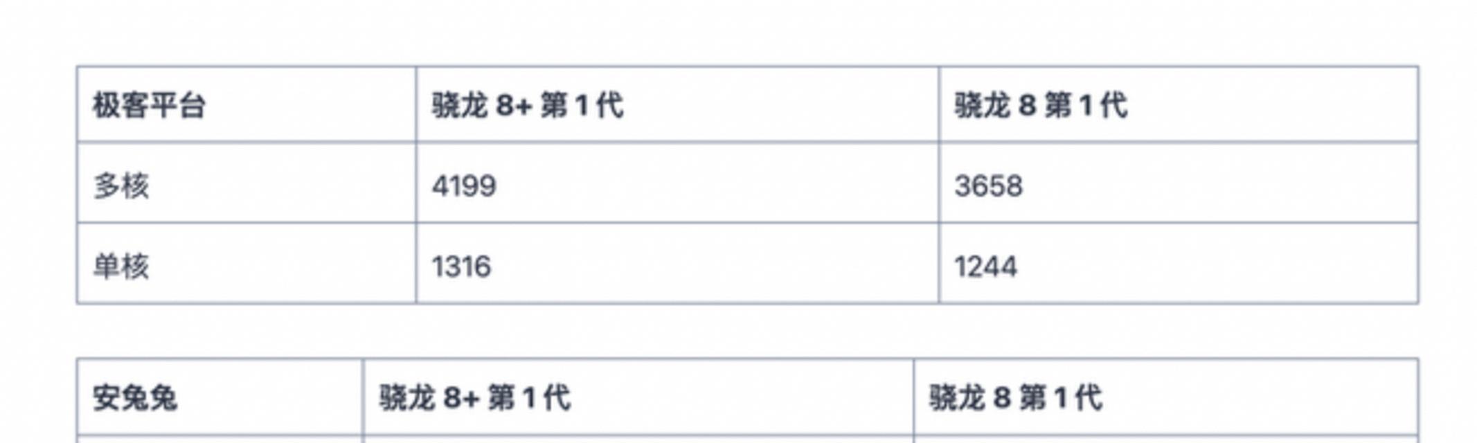 高通8gen1与骁龙888性能对比？哪个更适合玩游戏？