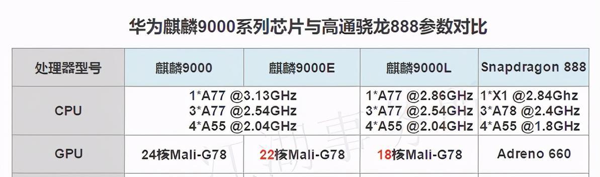 骁龙888相当于麒麟的哪个型号？性能对比分析是什么？