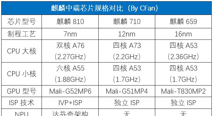 骁龙888相当于麒麟的哪个型号？性能对比分析是什么？