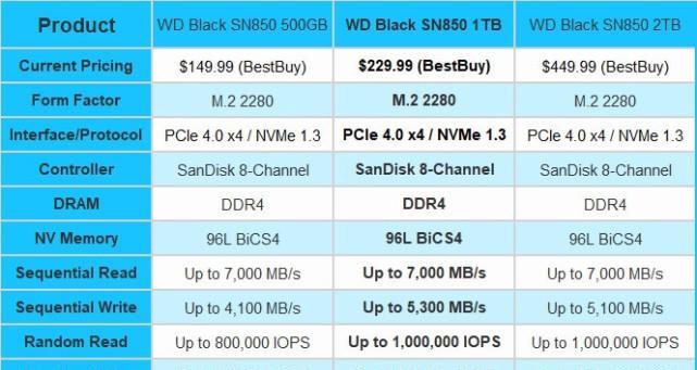 sn850x和980pro哪个性能更优？用户如何选择适合的SSD？