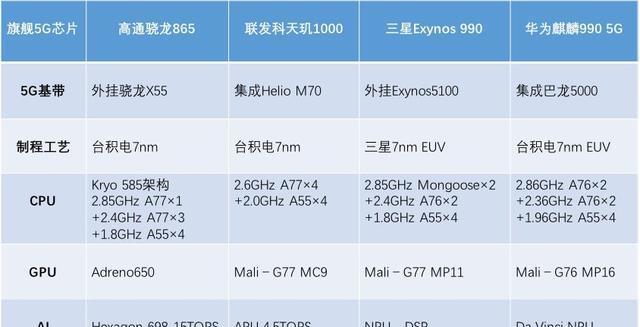 骁龙865与870性能对比？两者差距究竟有多大？