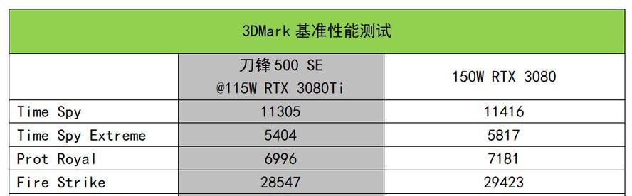 RTX 3080ti与3080性能对比差异有多大？