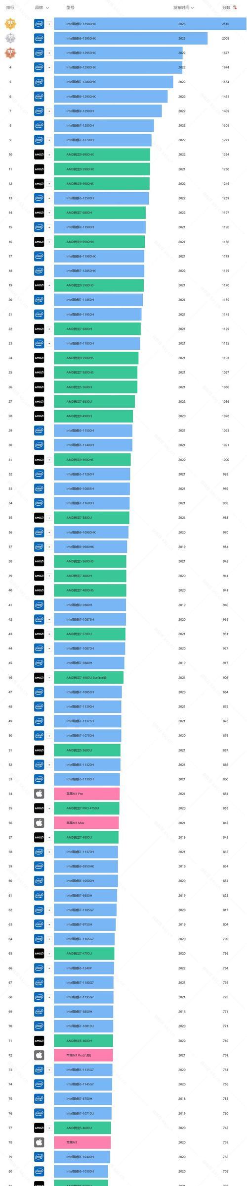 芯片天梯图2023最新版是什么？如何根据它选择合适的芯片？