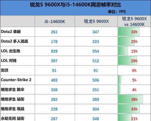 十二代酷睿处理器排名如何？性能对比有哪些差异？