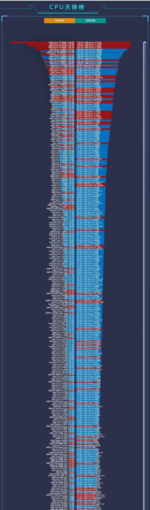 最新cpu处理器排行榜2022有哪些？如何选择适合自己的CPU？