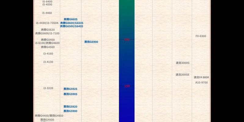 最新cpu处理器排行榜2022有哪些？如何选择适合自己的CPU？