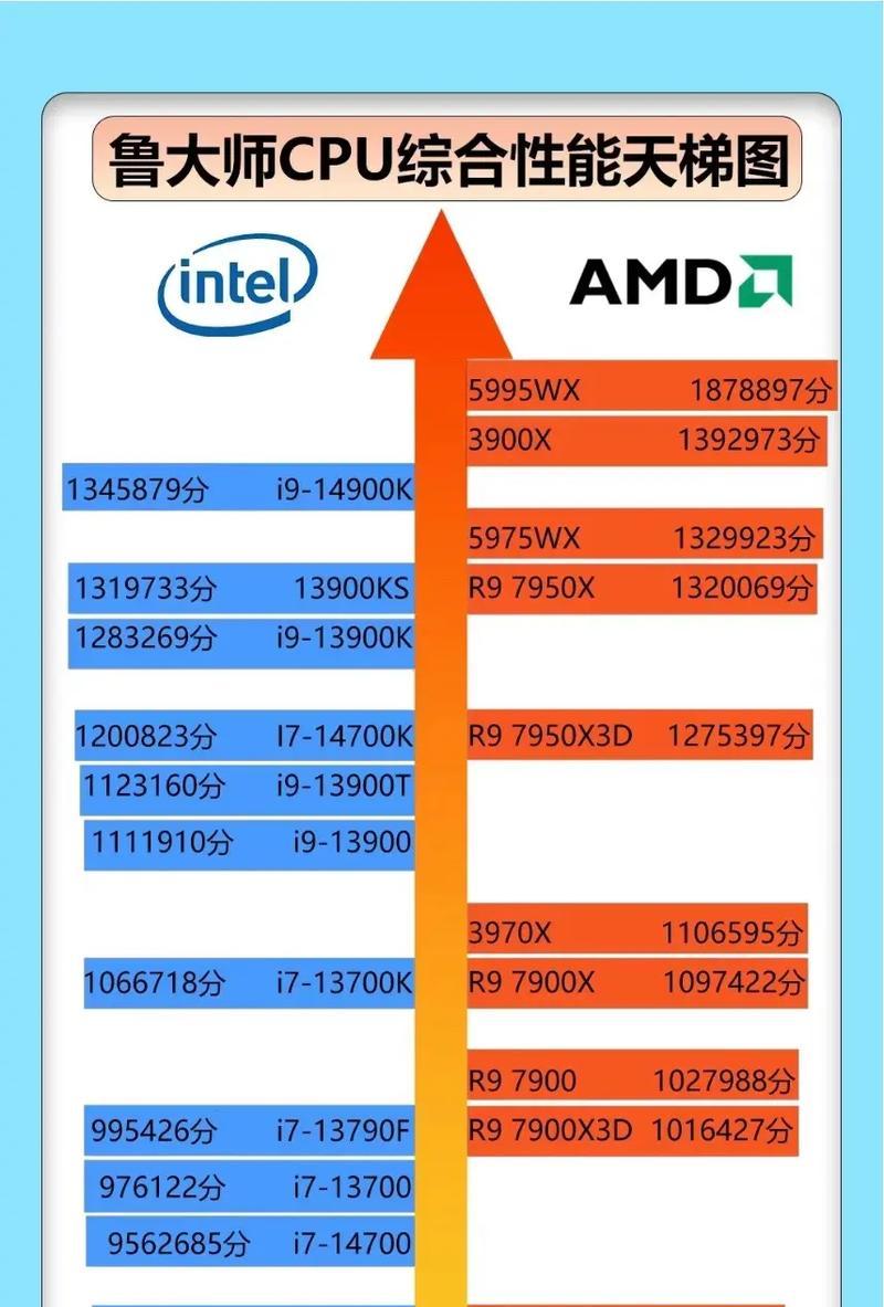 最新cpu处理器排行榜2022有哪些？如何选择适合自己的CPU？