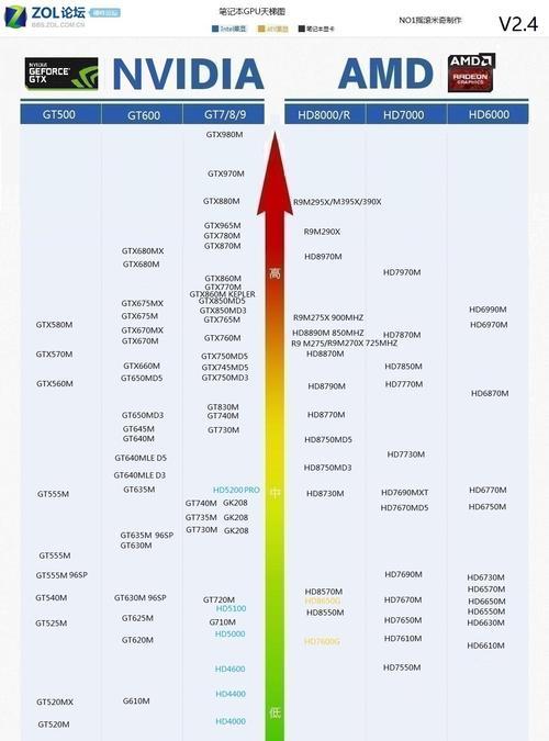 a卡显卡排名天梯是怎样的？如何根据排名选择合适的显卡？