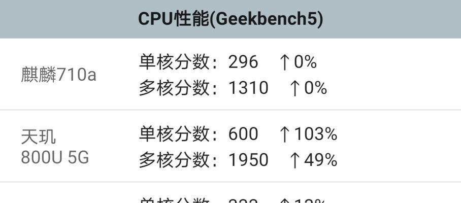 麒麟710a跑分多少？性能评测与对比分析？