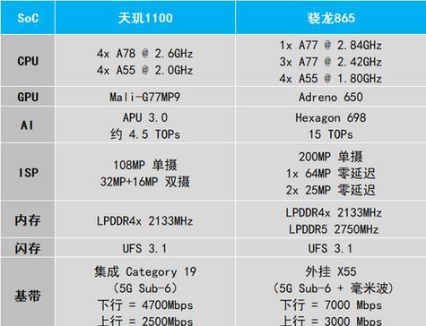 天玑900相当于骁龙多少？性能对比解析