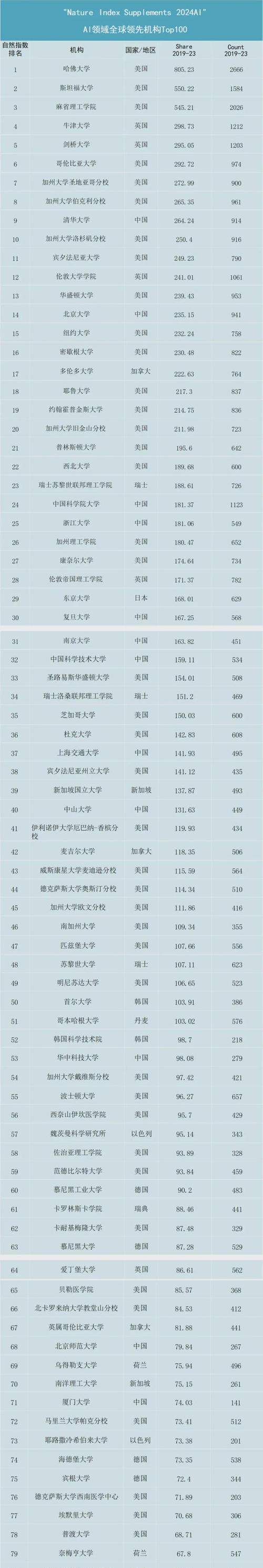 人工智能专业大学排名是怎样的？2023年最新榜单有哪些变化？