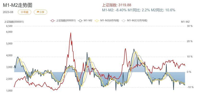 如何理解m1m2m0之间的关系？它们在金融领域有何作用？