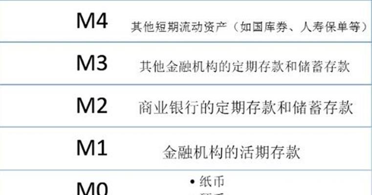 如何理解m1m2m0之间的关系？它们在金融领域有何作用？