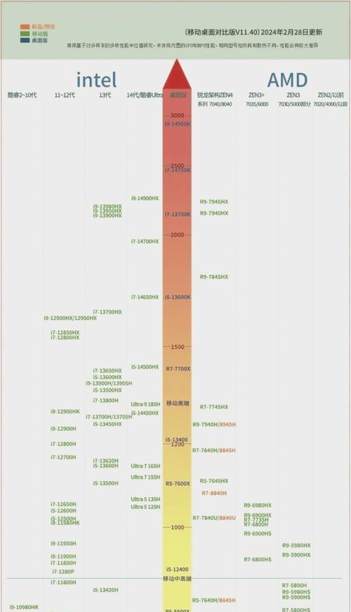 手机处理器排行榜天梯图最新版有哪些变化？如何选购高性能处理器？