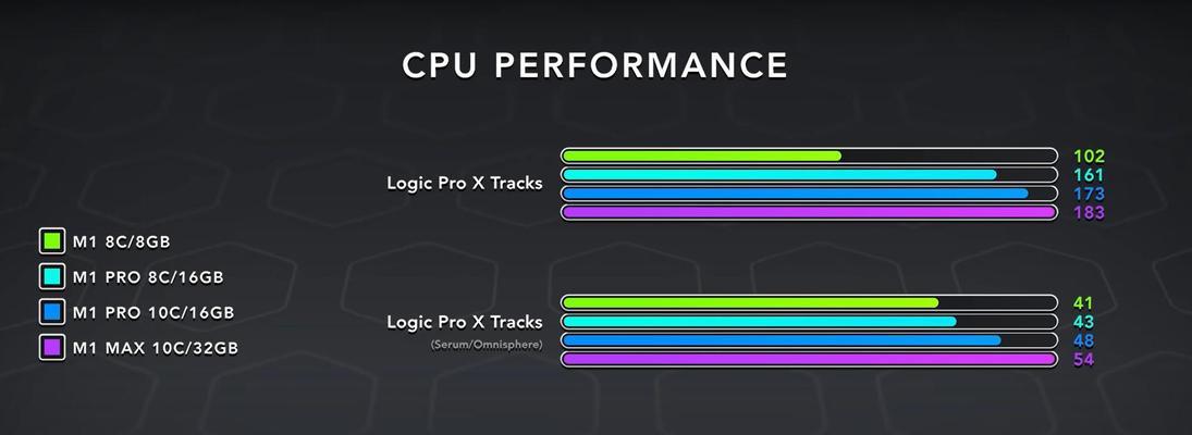 m1pro和m1max怎么选？性能对比与选购指南？