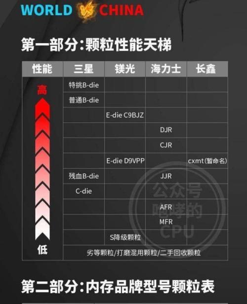 内存颗粒天梯图最新版是什么？如何根据它选择合适的内存？