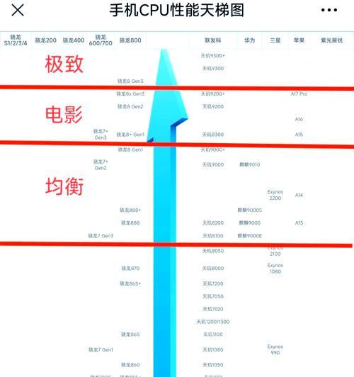 手机cpu天梯图2022最新排名？如何查看手机处理器性能排行？