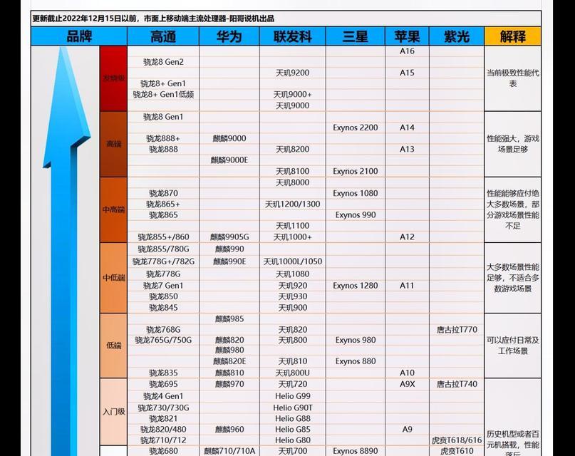 2022年手机处理器排行是怎样的？最新手机处理器性能如何比较？