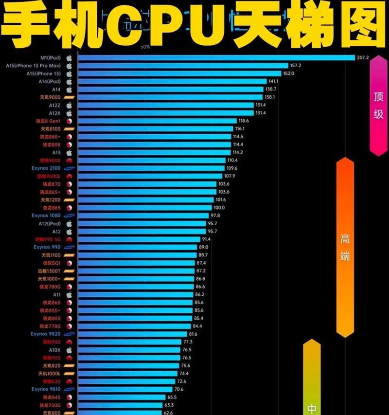 最新手机CPU天梯图是什么？如何根据天梯图选择手机CPU？