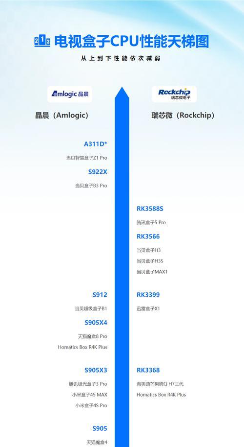 电脑处理器天梯图怎么查看？最新处理器性能排名是什么？