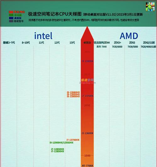 桌面cpu天梯图最新2023更新了吗？哪里可以查看？