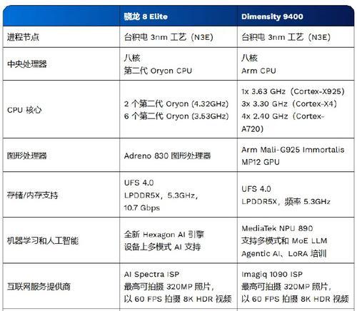 天玑处理器与骁龙处理器哪个更强？性能排名对比分析？