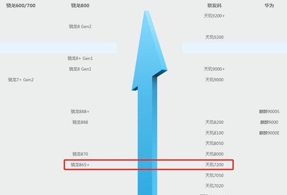 手机处理器天梯表2022怎么查看？最新手机处理器性能排名是什么？