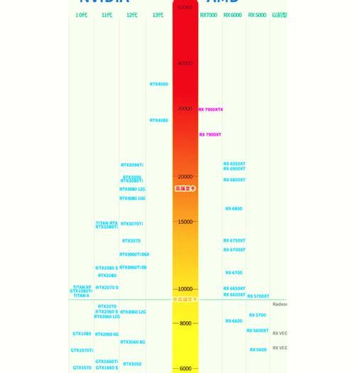 手机处理器天梯表2022怎么查看？最新手机处理器性能排名是什么？