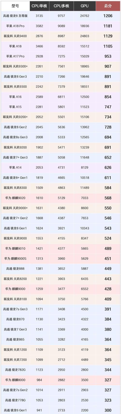 2023手机处理器天梯排名是怎样的？如何选择合适的处理器？