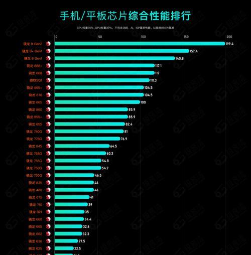 2023手机处理器天梯排名是怎样的？如何选择合适的处理器？