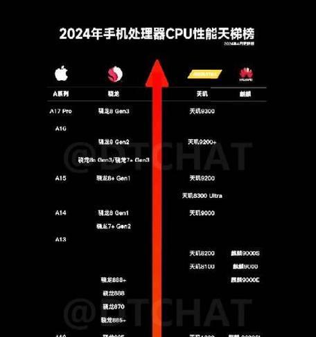 2023手机处理器天梯排名是怎样的？如何选择合适的处理器？