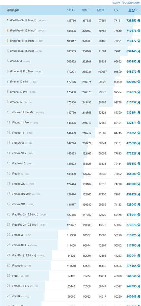 手机cpu天梯图2021最全是什么？如何根据天梯图选择合适的手机cpu？