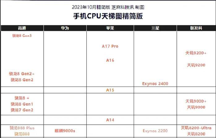 手机cpu天梯图2021最全是什么？如何根据天梯图选择合适的手机cpu？