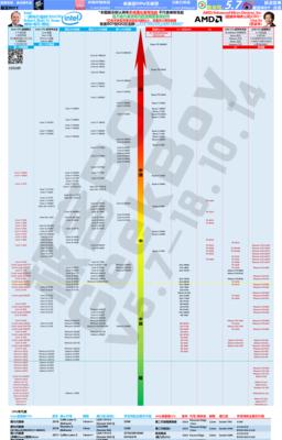 CPU天梯图天极网怎么用？最新CPU性能排名在哪里查看？