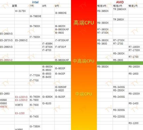 CPU天梯图天极网怎么用？最新CPU性能排名在哪里查看？