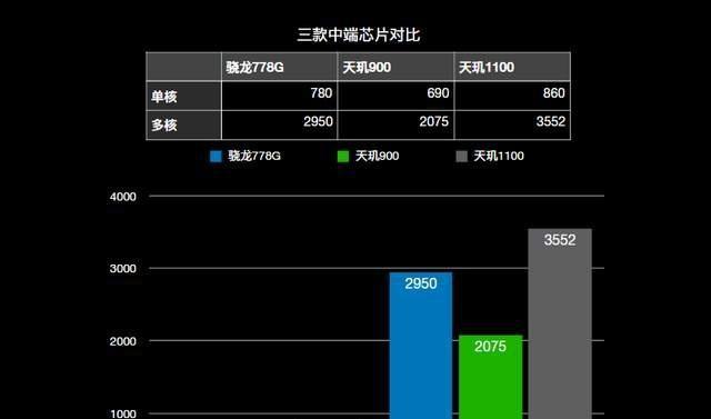 骁龙778g与870性能对比？差距体现在哪些方面？