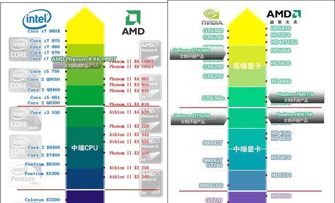 主板和cpu搭配表天梯图怎么查？如何根据天梯图选择合适的搭配？