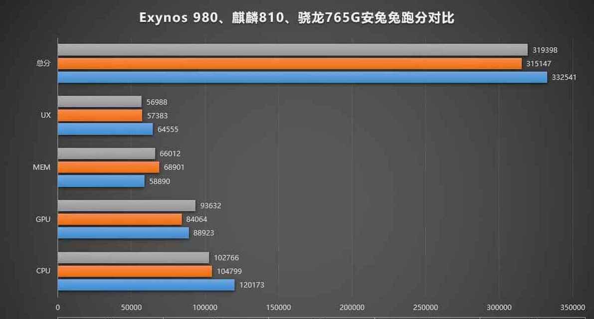 麒麟810相当于骁龙的哪个型号？性能对比分析如何？