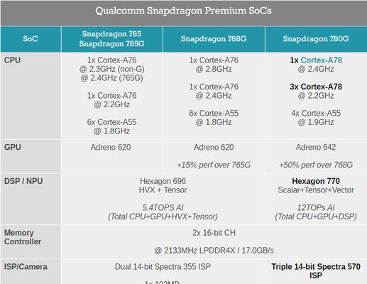 骁龙780g对比骁龙870：哪个处理器性能更优？