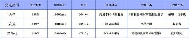 哪些品牌充电宝位列前十名？购买时应注意哪些问题？