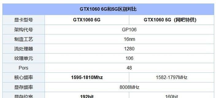 GTX1060与GTX1650性能对比？哪个更适合游戏？