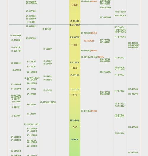 2022年最新笔记本cpu天梯图在哪里查看？如何根据天梯图选择CPU？