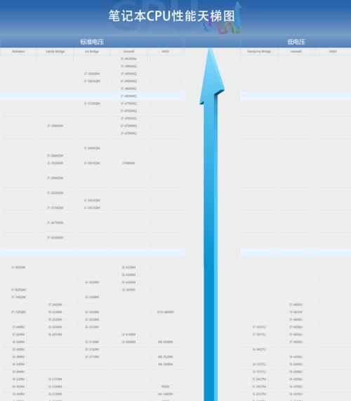 2022年最新笔记本cpu天梯图在哪里查看？如何根据天梯图选择CPU？
