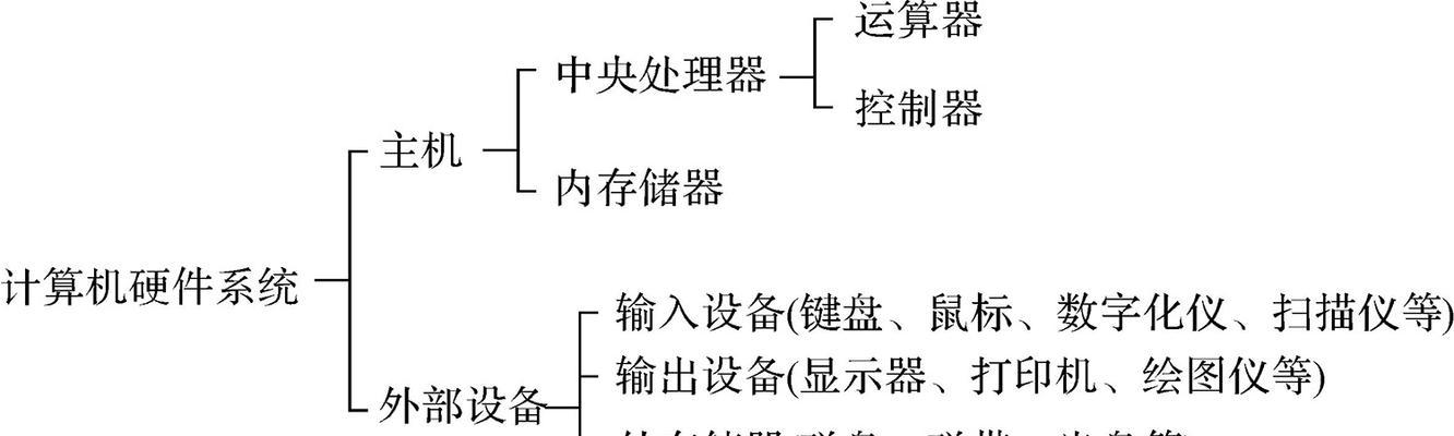 计算机硬件包括哪5个部分？如何识别和分类？