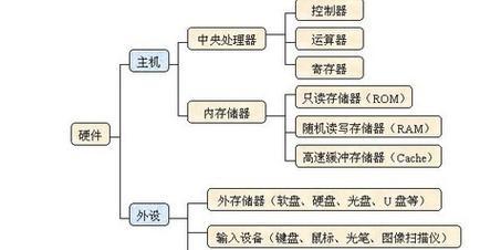 计算机硬件包括哪5个部分？如何识别和分类？