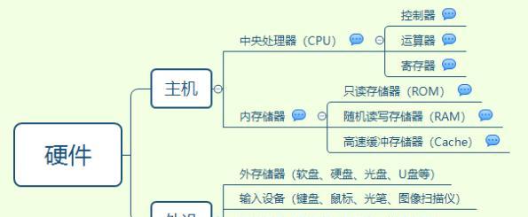 计算机硬件包括哪5个部分？如何识别和分类？