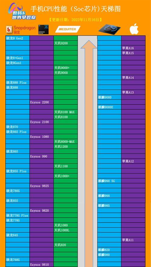 手机cpu性能排行榜大全？2024年最新手机处理器排名解析