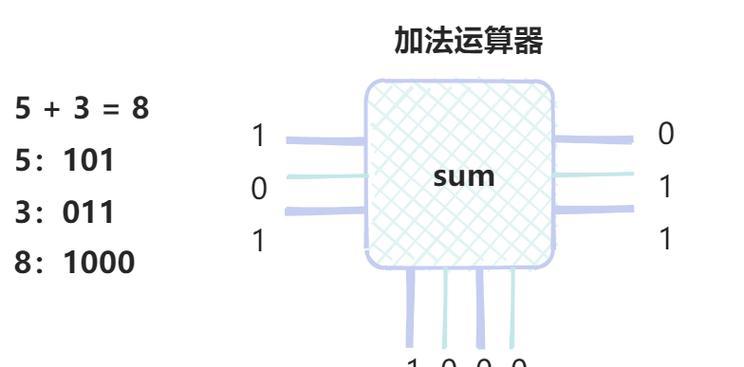 CPU的组成有哪几部分？如何理解CPU内部结构？